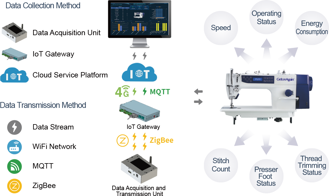 Sensor-Based Integration Mode